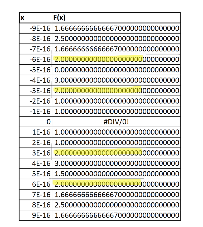 How To Solve The Mystery Of The Oscillating Function — An image featuring output values of the function for inputs values in the range of -9E-16 to +9E-16. Three rows are highlighted: x = -6E-16, x = -3E-16, and x = 6E-16. The output for all of these inputs seems to be 2.0, which suggests that there are more than one of these solution points.