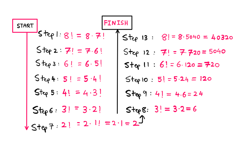 How To Really Understand Recursion — Step 1: 8! = 8*7!; Step 2: 7! = 7*6!; Step 3: 6! = 6*5!; Step 4: 5! = 5*4!; Step 5: 4! = 4*3!; Step6: 3! = 3*2!; Step 7: 2! = 2*1! = 2*1 = 2; Step 8: 3! = 3*2 = 6; Step 9: 4! = 4*6 = 24; Step 10: 5! = 5*24 = 120; Step 11: 6! = 6*120 = 720; Step 12: 7! = 7*720 = 5040; Step 13: 8! = 8*5040 = 40320