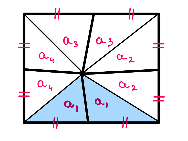 Can You Actually Solve This Viral Geometry Puzzle? In the square from earlier, the intersection point now connects to all four corners of the square via line-segments. The result is that the square is divided into 8 triangles. The two bottom triangles feature the same area (each a1). The two left-triangles feature the same area (each a2). Similarly, the two top-triangles feature a3 each, and the two right-triangles feature a4 each.