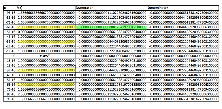 How To Solve The Mystery Of The Oscillating Function — An image featuring output values of the function for inputs values in the range of -9E-16 to +9E-16. Three rows are highlighted: x = -6E-16, x = -3E-16, and x = 6E-16. In addition to this, on the right, the corresponding numerator and denominator values are also calculated. The numerator value for the input of x = -6E-16 is