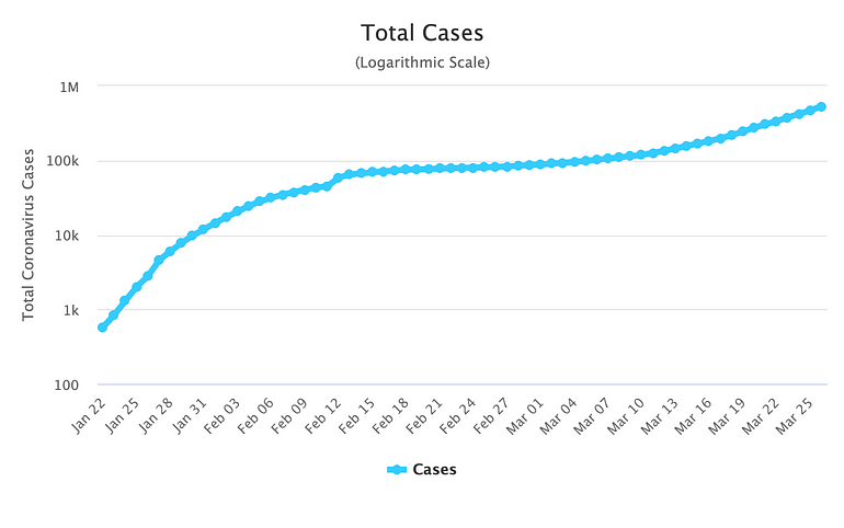  COVID-19 cases worldwide as of 3/27/20: logarithmic scale (source)