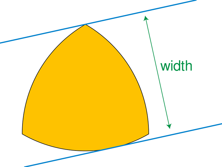 How To Really Benefit From Curves Of Constant Width? — An image showing that the Reuleaux triangle features constant width between two parallel lines lying on its perimeter across all possible locations (Image from WikiCC).
