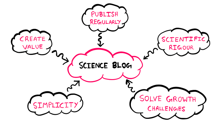 How To Actually Run A Growing Science Blog — An illustration showing a central pink cloud with the following black text written inside it: “Science Blog”. Surrounding this cloud are five black clouds with the following five pink texts written in each: 1. Simplicity, 2. Solve Growth Challenges, 3. Scientific Rigour, 4. Publish Regularly, and 5. Create vlaue. Black arrows from each black cloud points to the central pink cloud reading “Science Blog”.