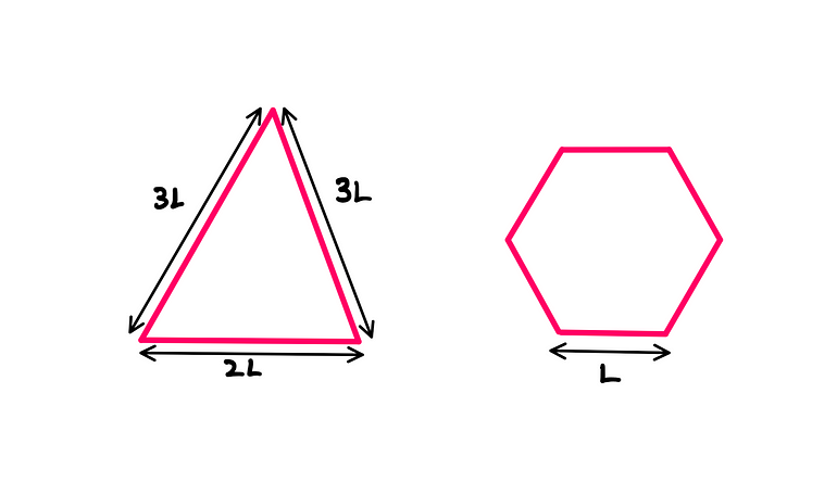 Buffon’s Needle Problem — An illustration showing a triangle on the left with two sides of length ‘3L’ units each, and one side (base) of length ‘2L’ units. On the right, you see a regular hexagon with a side length of ‘L’ units.