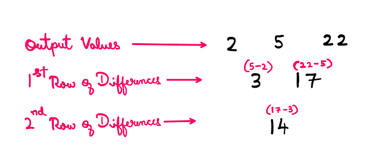 How To Execute The Quadratic Equation Magic Trick? — An image showing three rows: Output values →2,5,22; First row of differences → 3 (5–2), 17 (22–5); Second row of differences → 14 (17–3)
