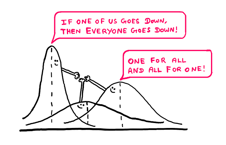 Variance: The Reason Why Rich Get Richer And Poor Get Poorer — Three different distributions with three different variances seem to be holding hands and smiling naively. The medium variance distribution on the right says, “One for all. And all for one!” The least variance distribution on the left says, “If one of us goes down, then everyone goes down!”