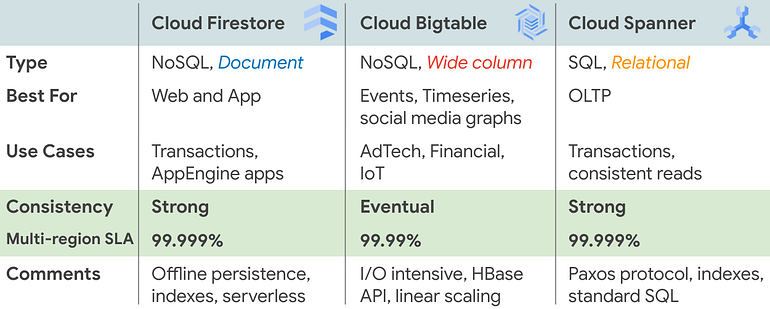 table with simple comparo of three columns, firestore, bigtable, spanner