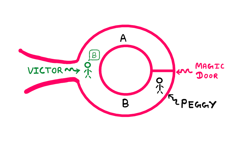 How To Really Understand Zero-Knowledge Proof — An illustration showing the same cave from before. This time, Victor stands in front of the fork at the entrance, and shouts “B”, while Peggy emerges from the magic door on the side of the anticlockwise exit “B” at the other end of the cave.