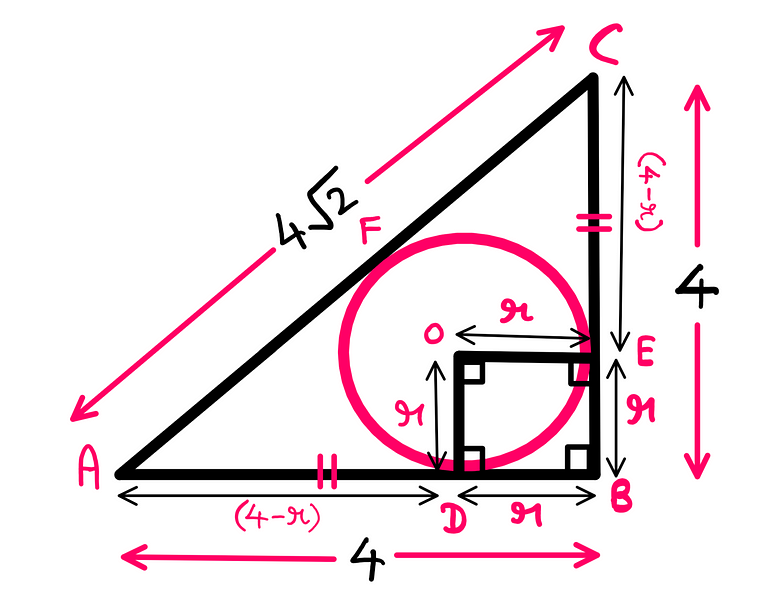 Can You Actually Solve This Viral Geometry Puzzle? (II) — An illustration featuring pretty much the same labelled triangle and circle from before. This time, OE is marked with a length of ‘r’ and is perpendicular to BC. Similarly, OD is marked with a length of ‘r’ and is perpendicular to AB. Consequently, DB is perpendicular to OD and has length ‘r’, and BE is perpendicular to OE and has length ‘r’. This forms the square ODBE.
