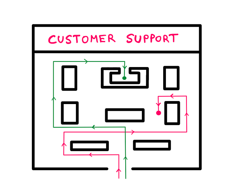 How To Really Understand Gruen Effect — An illustration of a free-form layout where significant display items/products are spaced from each other liberally. Customers have the possibility to move about freely and discover products that interest them. To show this, two differently coloured straight-line paths with arrows are shown as examples.