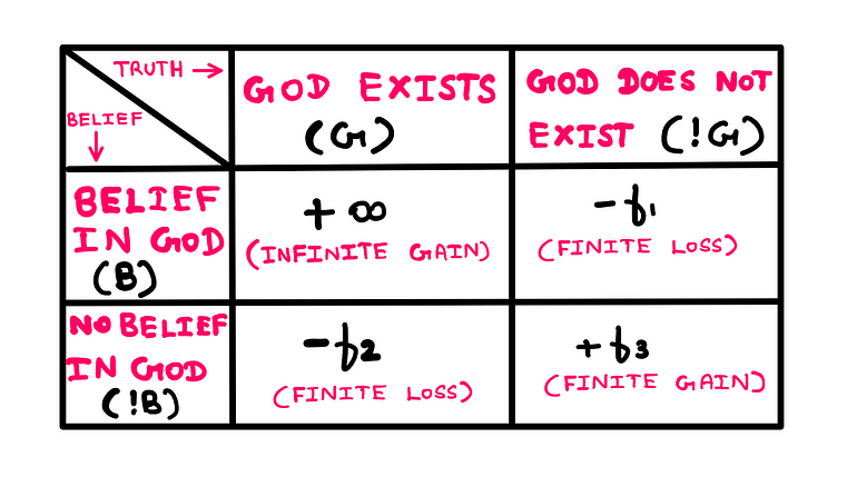 How To Really Understand Pascal’s Wager: A 4x4 decision matrix with the following variables: God exists (G) AND Belief in God (B)→ +infinity (infinite gain); God exists (G)AND no Belief in God (!B) → -f2 (finite loss); God does not exist (!G) AND Belief in God (B) → -f1 (finite loss); God does not exist (!) AND no Belief in God (!B) → +f3 (finite gain).