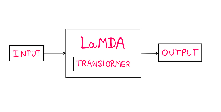 Why LaMDA Is Not Really Sentient — An illustration of a model with an abstraction called “Transformer” enclosed by a bigger abstraction called “LaMDA”. This abstraction (LaMDA) receives an input and delivers an output (left to right)