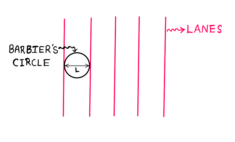Buffon’s Needle Problem — An illustration showing four vertical lanes (with five lane boundaries) that are parallel to each other and equidistant from one another. They are spaced at a width of ‘L’ units. Barbier’s circle appears to have a diameter of ‘L’ units as it lies in the first lane and just touches the first and second lane boundaries from the left. Barbier’s circle is made of thousands and thousands of tiny needles that add up to a circumference of ‘πL’.