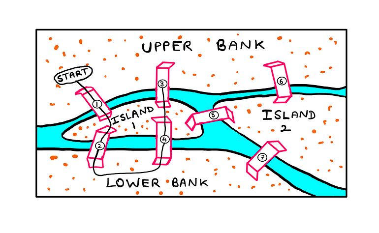 The Königsberg Bridge Problem — A black curvy line starts from the upper bank, takes bridge 1 to reach island 1. From there it takes bridge 2 to the lower bank. Then takes bridge 4 to go back to island 1. Finally, it takes bridge 3 to reach the upper bank again.