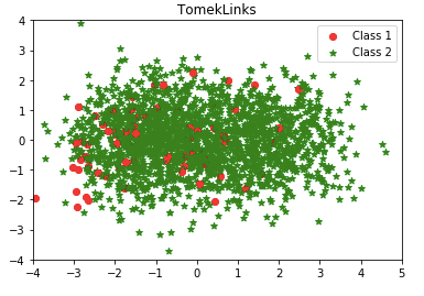 Using Under-Sampling Techniques for Extremely Imbalanced Data | by ...