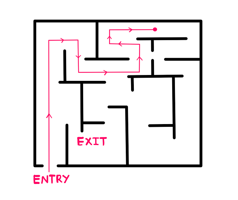 How To Really Understand Gruen Effect — An illustration of a maze layout. Here a customer enters, only to be led along a linear maze-like layout that appears confusing. There appears to be no apparent way to exit unless the customer follows the entire maze-path. Consequently, the maze layout seems to maximise the distance covered by the consumer.