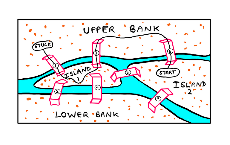 The Königsberg Bridge Problem — The curvy line depicting the path starts from island 2 and takes bridge 6 to reach the upper bank. Then it takes bridge 3 to reach island 1. Finally, it takes bridge 1 to reach the upper bank again. At this point, there is nowhere else to go without reusing any of the earlier bridges. So, the path remains “stuck” in the upper bank.