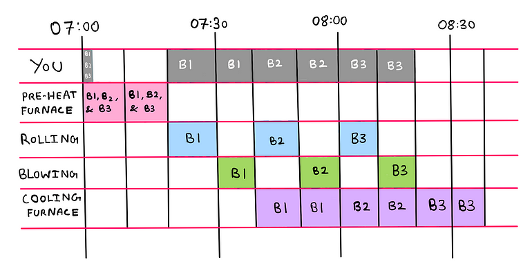How To Benefit From Computer Science In Real Life? (I) — The upgraded schedule features pre-heating of all three batches (B1, B2, and B3) from 07:00 to 07:20, B1 rolling: 07:20 to 07:30, B1 blowing: 07:30–07:40, B2 rolling: 07:40 to 07:50, B2 blowing: 07:50 to 08:00, B1 cooling: 07:40 to 08:00, B3 rolling: 08:00 to 08:10, B3 blowing: 08:10 to 08:20, B2 cooling: 08:00 to 08:20, and B3 cooling from 08:20 to 08:40.