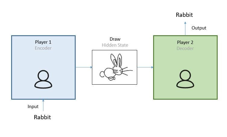 Encoder Decoder Model