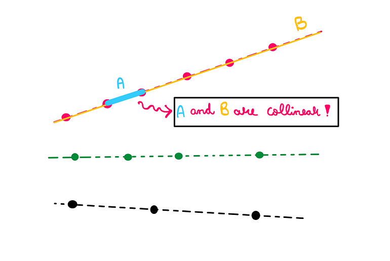 How To Really Solve This Combinatorics Puzzle? — An image showing the original problem space again. Here, there are two line drawn using the set of pink collinear points. One straight line (A) is drawn by letting it pass through the second and third pink points (from the left). Another straight line (B) is constructed by letting it pass through all the pink points. Both the lines, A and B, are collinear!