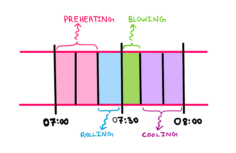 How To Benefit From Computer Science In Real Life? (I) — A linear production schedule that features pre-heating from 07:00 to 07:20, rolling from 07:20 to 70:30, blowing from 07:30 to 07:40, and cooling from 07:40 to 08:00.