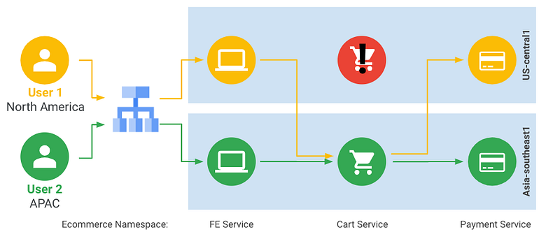 NA basket service is down, NA user unaffected as basket service requests are routed to the APAC instance