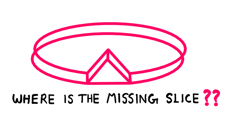 Symmetry: How To Really “See” It? — An illustration showing a pie with slice missing. Below, the pie, the following text is written: “Where is the missing slice?” When you turn the illustration upside down, it appears as if the entire pie is missing except one slice. Therefore, it appears as if the missing slice is hiding in the upside down view.