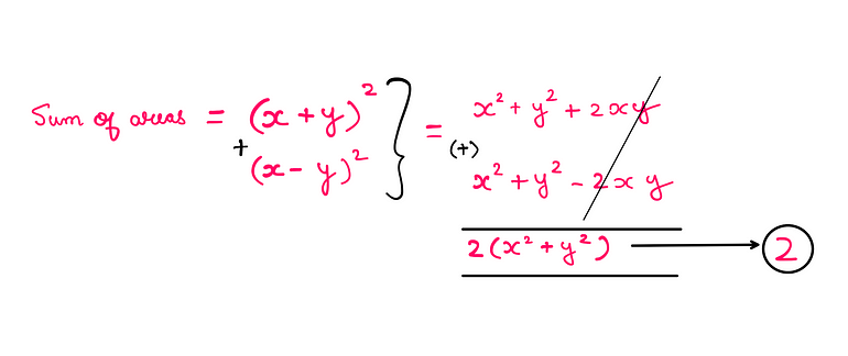 How To Really Solve This Fun Geometry Puzzle? — Sum of the areas = (x+y)² + (x-y)² = x² + y² + 2xy + x² + y² — 2xy = 2(x² + y²) →2