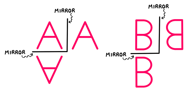 Symmetry: How To Really “See” It? — An illustration showing the letters ‘A’ and ‘B’ reflected vertically as well as horizontally. The vertical reflection of the letter ‘A’ looks the same, whereas that of the letter ‘B’ looks different. The horizontal reflection of the letter ‘B’ looks the same, whereas that of the letter ‘A’ looks different.