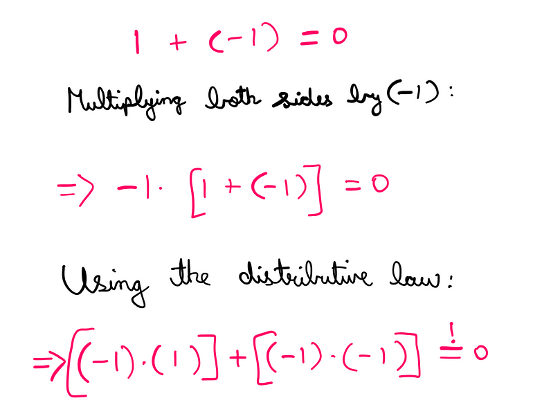 Why Is Negative Times Negative Really Positive? — (1)+(-1) = 0; Multiplying both sides by (-1): -1*[1+(-1)] = 0; Using the distributive law: [(-1)*(1)]+[(-1)*(-1)] = (required to be) 0