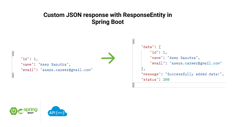 Custom JSON Response with ResponseEntity in Spring Boot | by Asep Saputra |  Code Storm | Medium