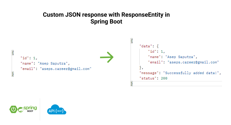 Java Spring Rest Post Json Example