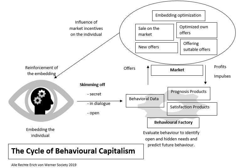 Behavioural Capitalism — A New Variety of Capitalism Gains Power and  Influence | by Andreas Herteux | Behavioural Capitalism — A New Variety of  Capitalism Gains Power and Influence | Medium