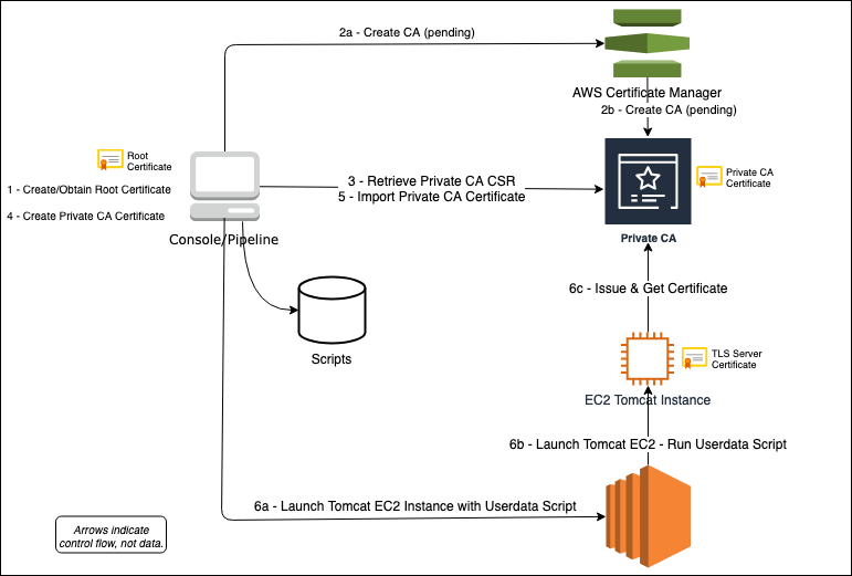 Setting up a Private Certificate Authority on AWS | by Frederik ...