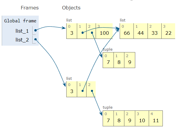 last state of execution of the code above