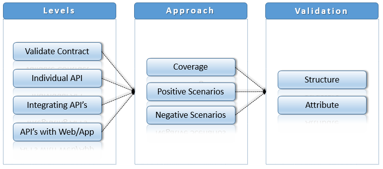 API Testing Strategy. API testing is a type of software… | by Cerosh ...