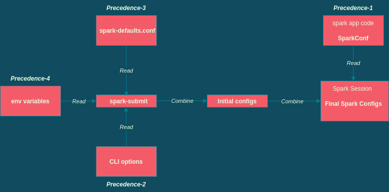 Configure Spark Application. Spark Is A Highly Configurable System ...