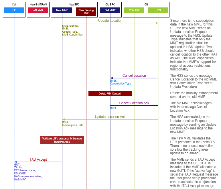 Tracking Area Updates in an LTE network by EventHelix LTE — Long Term Evolution Medium