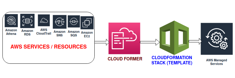 Create Cloudformation Template From Existing Aws Infra Fit Devops By Rahul K Medium