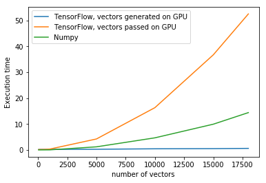 Numpy VS Tensorflow: speed on Matrix calculations | by Vincenzo Lavorini |  Towards Data Science
