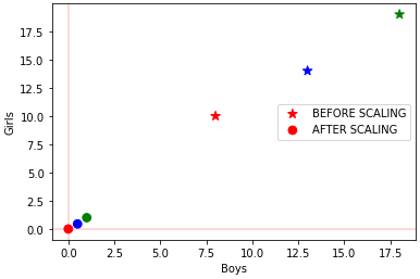 Learning Data Science — Feature Scaling | by Jyot Buch | Feb, 2022 | Medium