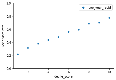 Compas Case Study Fairness Of A Machine Learning Model By Farhan Rahman Towards Data Science