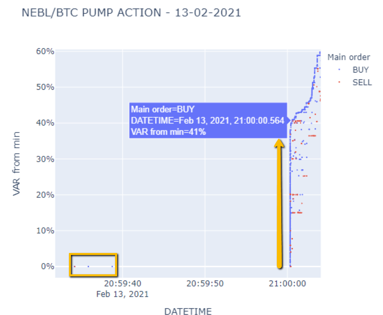 Pump en altcoin