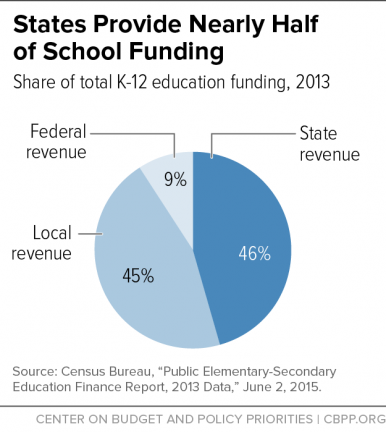 School Funding Chart