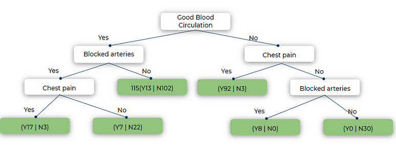 good blood circulation