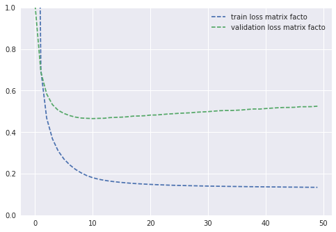 Training and evaluation loss for the matrix factorization model