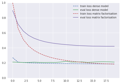 Training and evaluation loss for the compared models