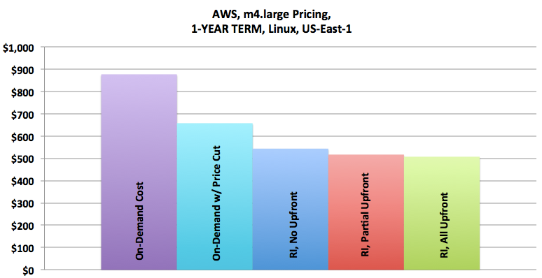 AWS Reserved Instances Versus On-Demand — Which is Better? | by Jay Chapel  | Medium