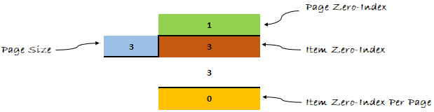 The Fourth (3) item, would be found at the position 0, inside page 1