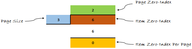 The Seventh (6) item, would be found at the position 0, inside page 2